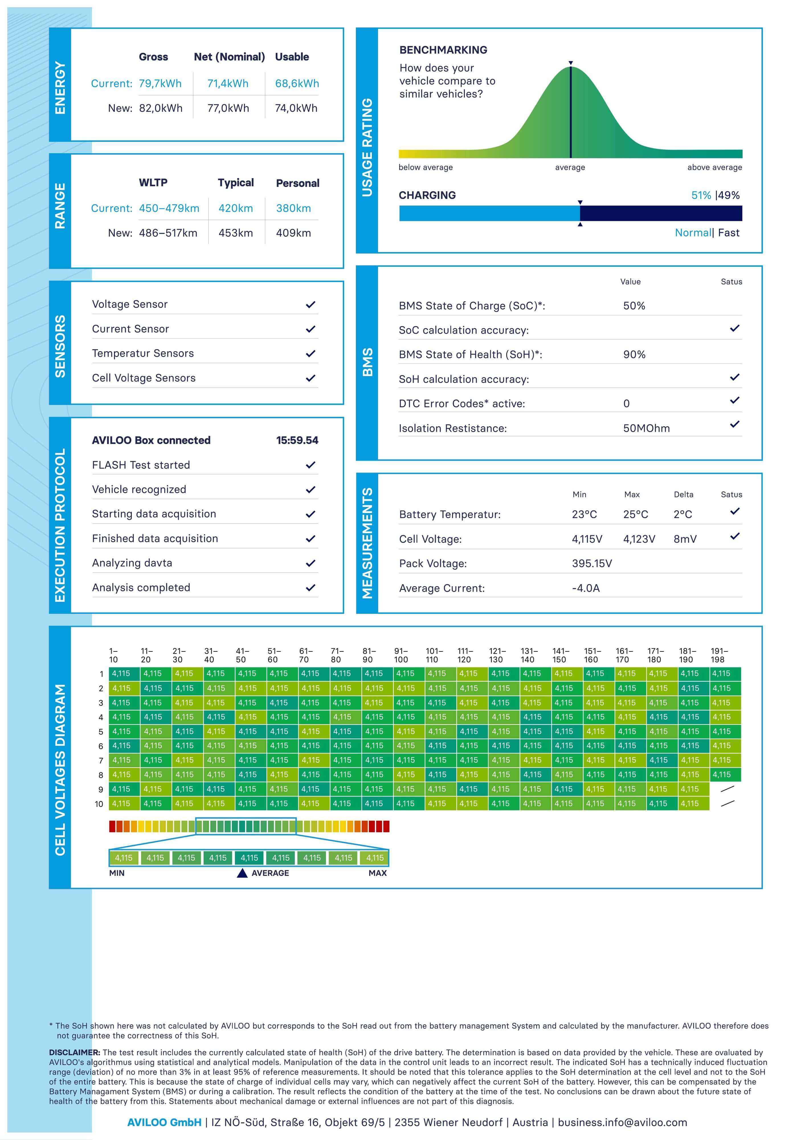 AVILOO Certificate gedetailleerd celvoltage diagram